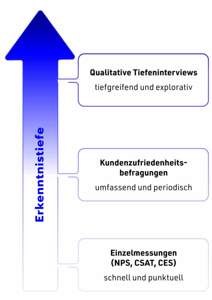 Messarchitektur Kundenzufriedenheit: Drei Ebenen mit zunehmender Erkenntnistiefe, von NPS, CSAT und CES über Kundenzufriedenheitsbefragungen bis zu qualitativen Tiefeninterviews.